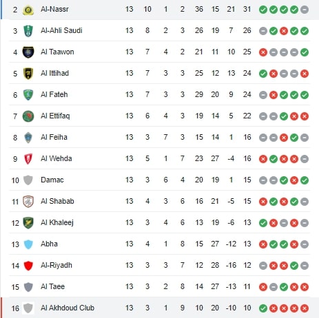 Bảng xếp hạng giải Vô địch quốc gia Ả-rập Xê-út 2023/2024