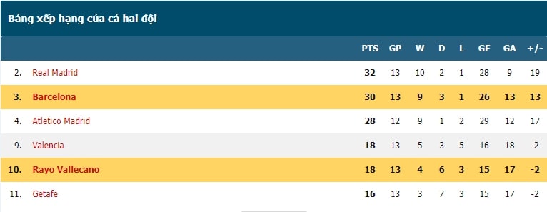Bảng xếp hạng của hai đội bóng Barcelona vs Rayo vallecano mới nhất 