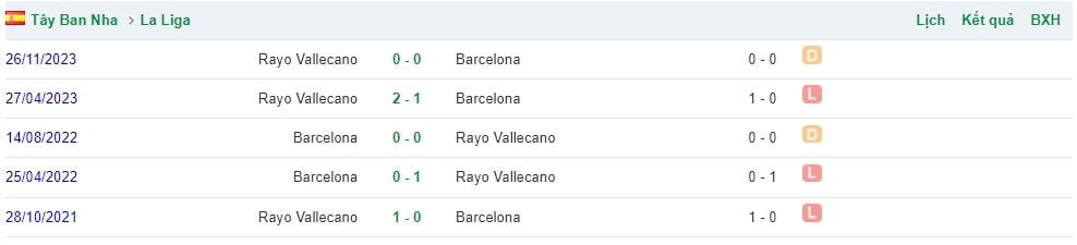 Thống kê lịch sử đối đầu trong 5 trận gần nhất của Barcelona vs Rayo vallecano