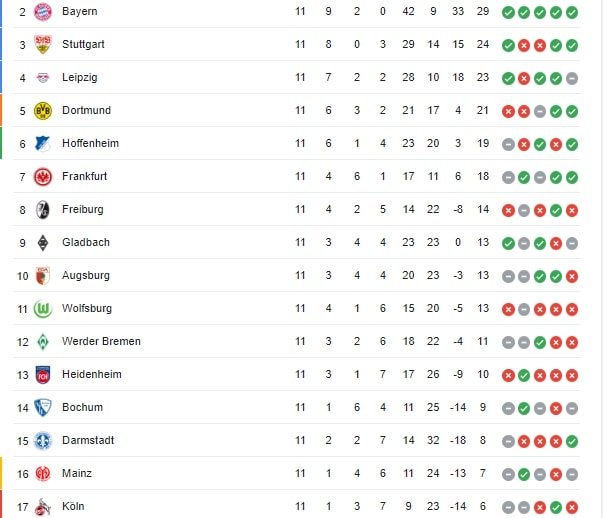 Bảng xếp hạng giải vô địch quốc gia Đức 2023/2024 Bảng xếp hạng giải vô địch quốc gia Đức 2023/2024
