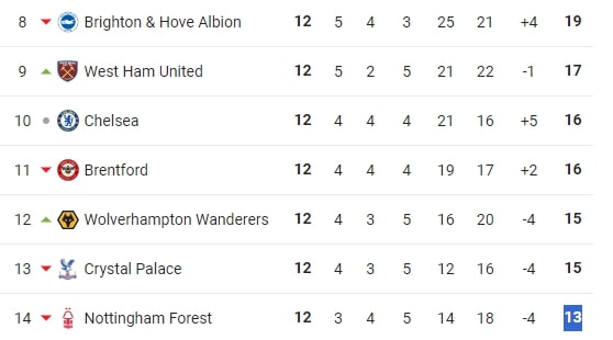 Bảng xếp hạng mới nhất của hai đội Forest vs Brighton Bảng xếp hạng mới nhất của hai đội Forest vs Brighton