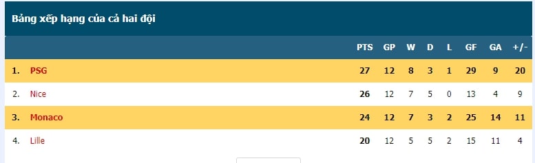 Cập nhật bảng xếp hạng mới nhất của cả hai đội trước trận 